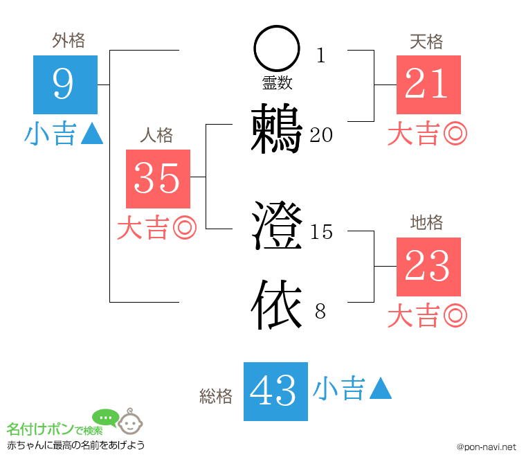 鶫 澄依さんの姓名判断結果