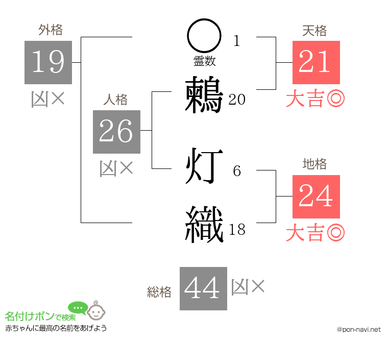 鶫 灯織さんの姓名判断結果