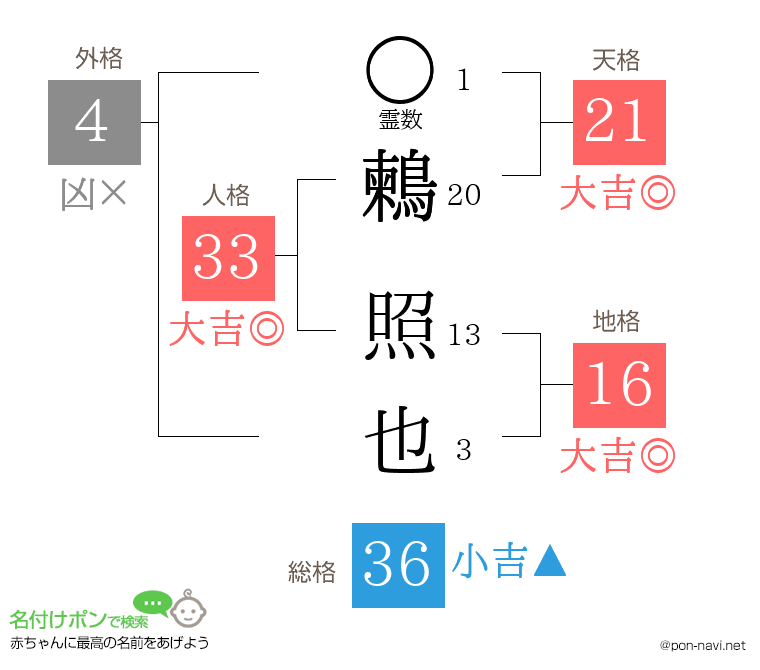 鶫 照也さんの姓名判断結果