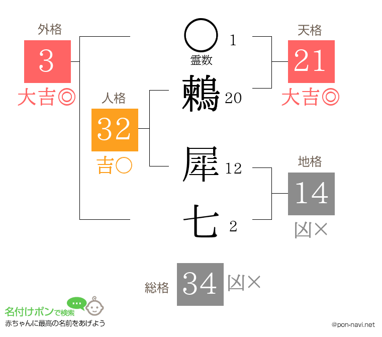 鶫 犀七さんの姓名判断結果