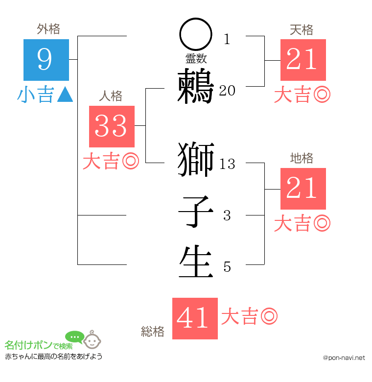 鶫 獅子生さんの姓名判断結果