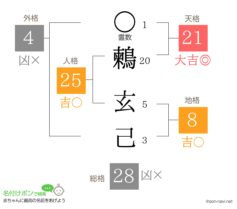 鶫 玄己さんの姓名判断結果
