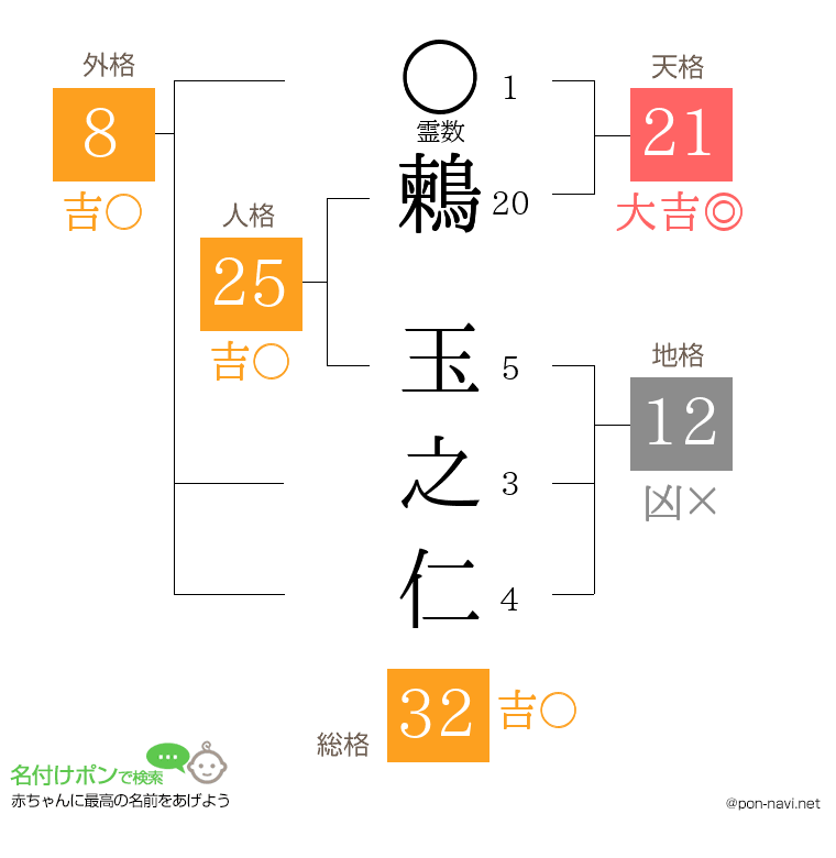 鶫 玉之仁さんの姓名判断結果