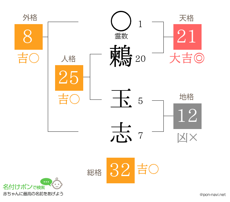 鶫 玉志さんの姓名判断結果