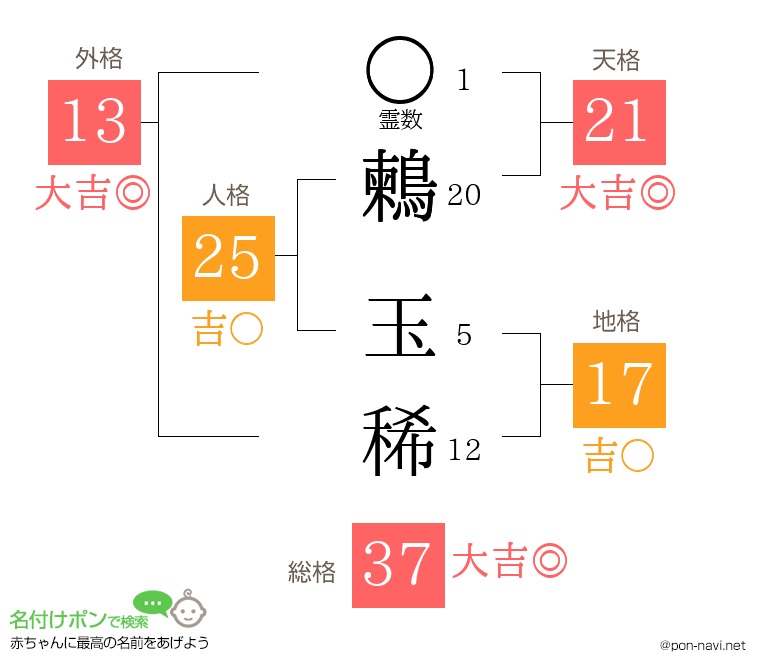 鶫 玉稀さんの姓名判断結果