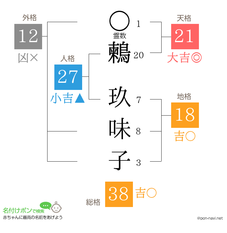 鶫 玖味子さんの姓名判断結果