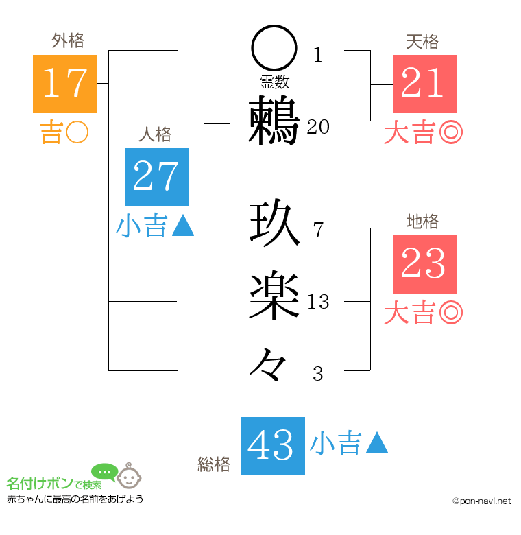 鶫 玖楽々さんの姓名判断結果