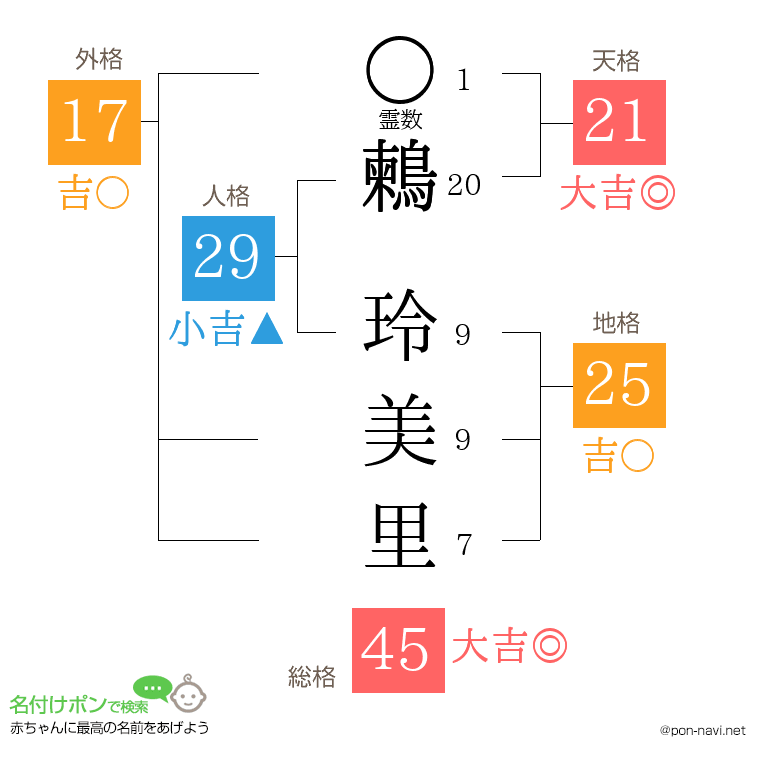 鶫 玲美里さんの姓名判断結果