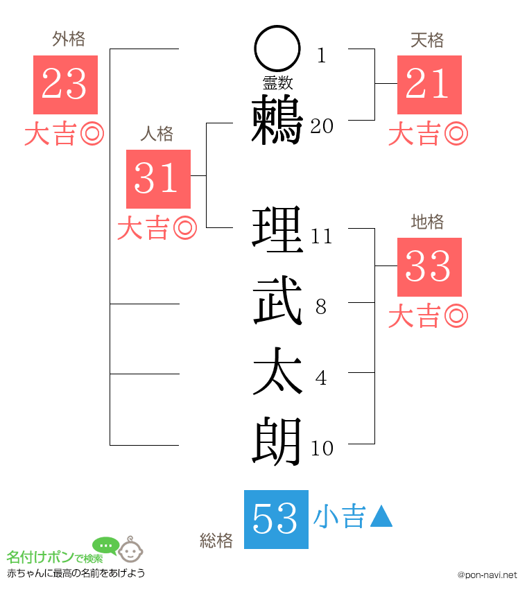 鶫 理武太朗さんの姓名判断結果