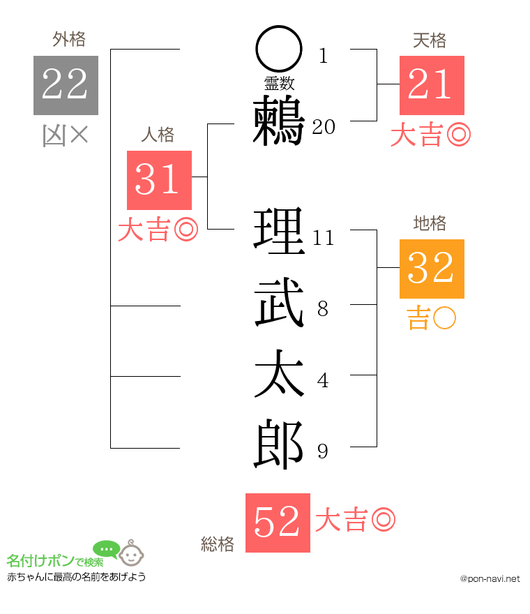 鶫 理武太郎さんの姓名判断結果
