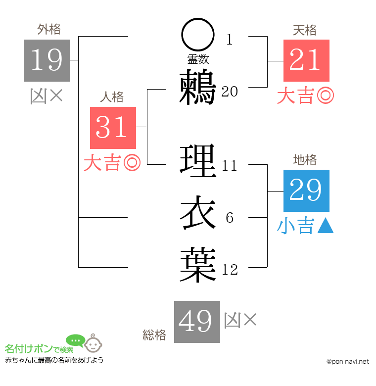 鶫 理衣葉さんの姓名判断結果