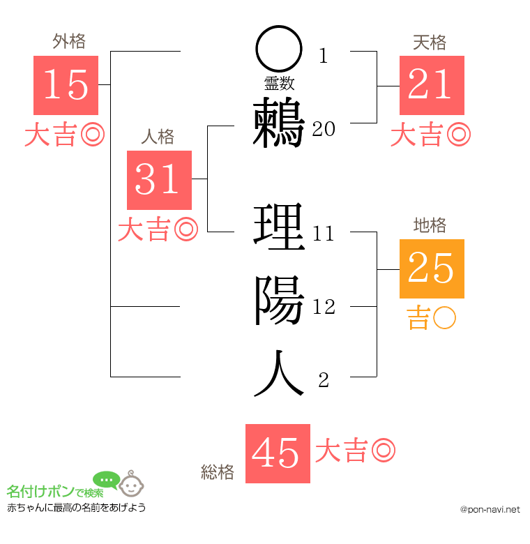 鶫 理陽人さんの姓名判断結果
