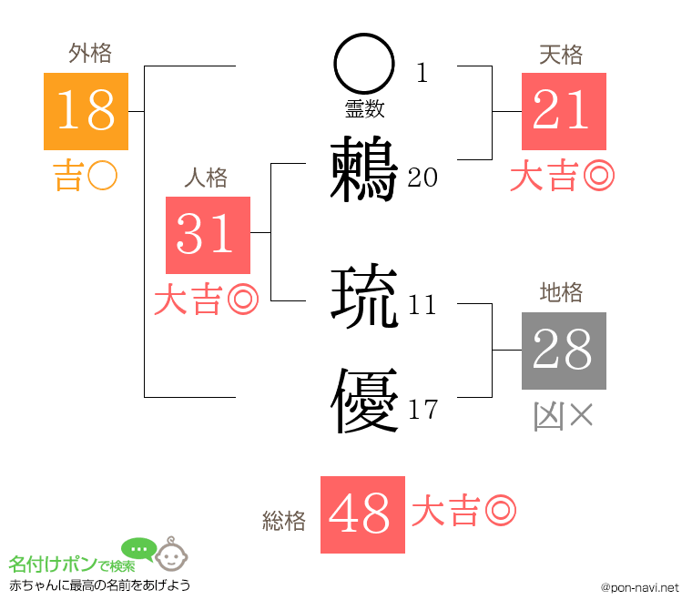 鶫 琉優さんの姓名判断結果