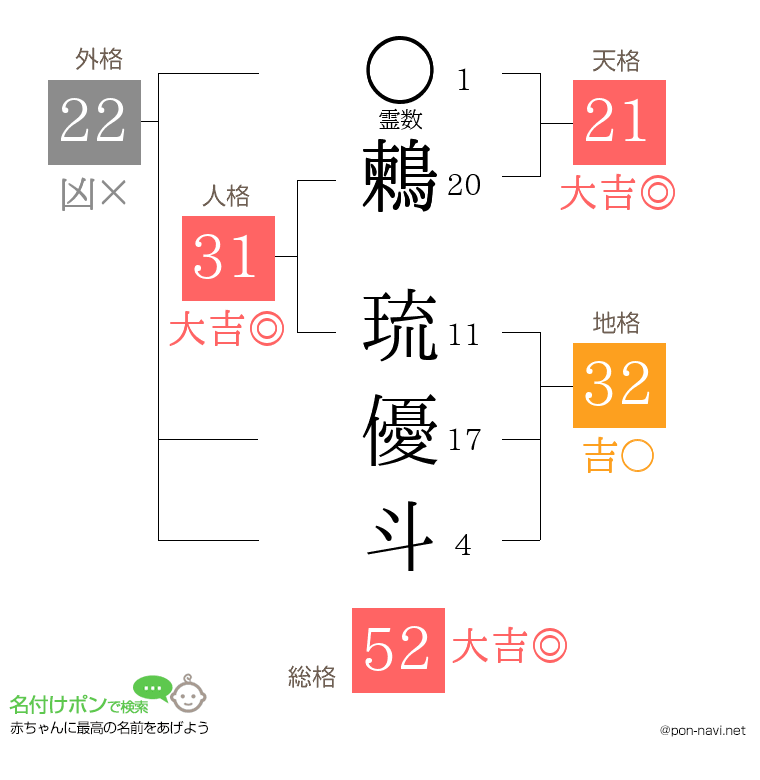 鶫 琉優斗さんの姓名判断結果