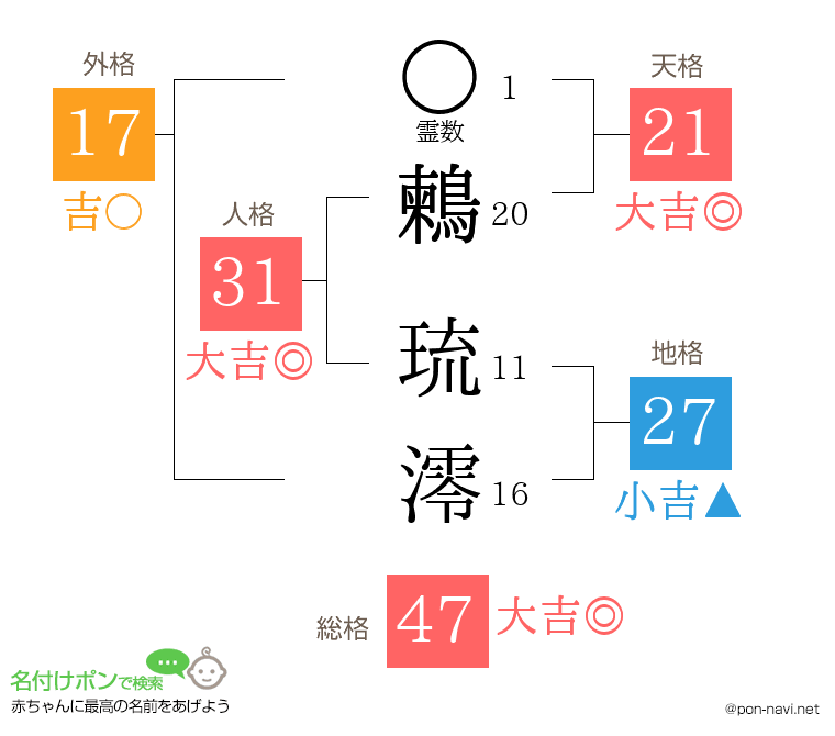 鶫 琉澪さんの姓名判断結果