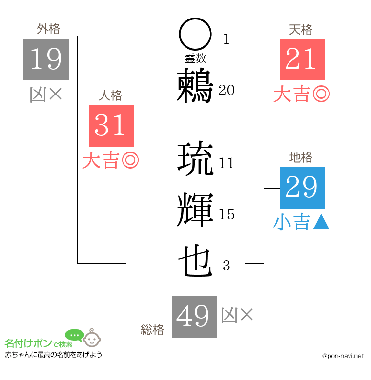 鶫 琉輝也さんの姓名判断結果