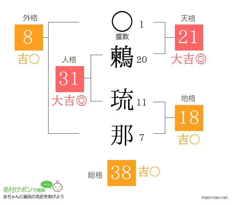鶫 琉那さんの姓名判断結果
