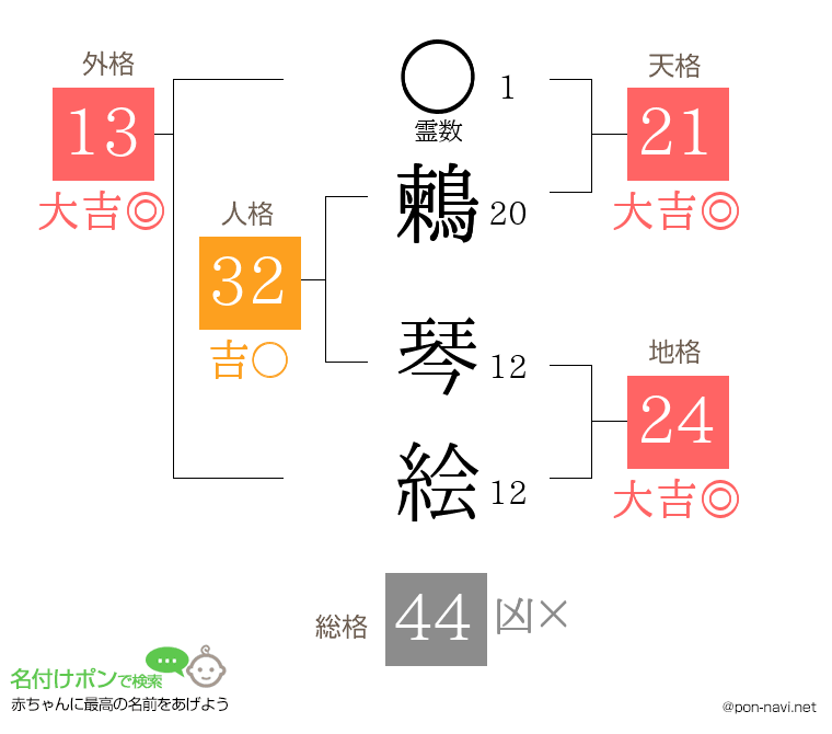 鶫 琴絵さんの姓名判断結果