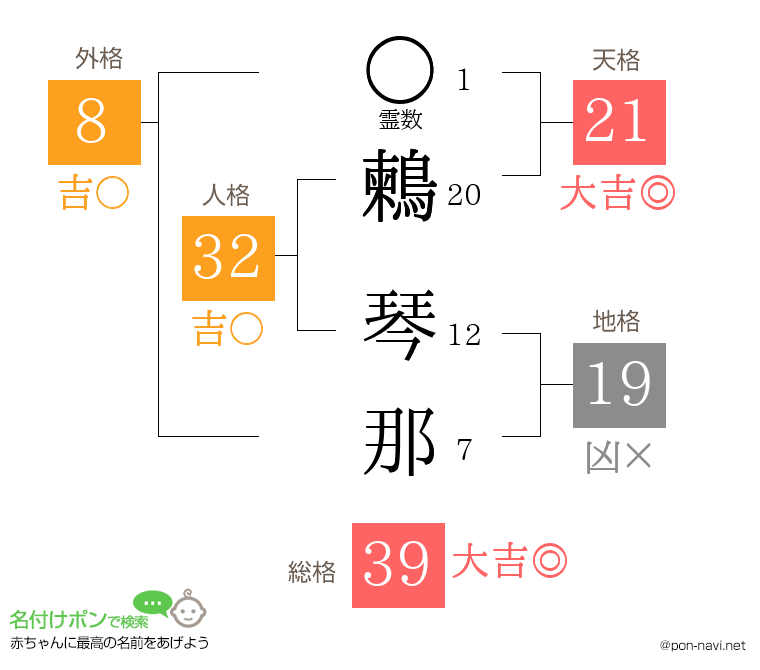 鶫 琴那さんの姓名判断結果