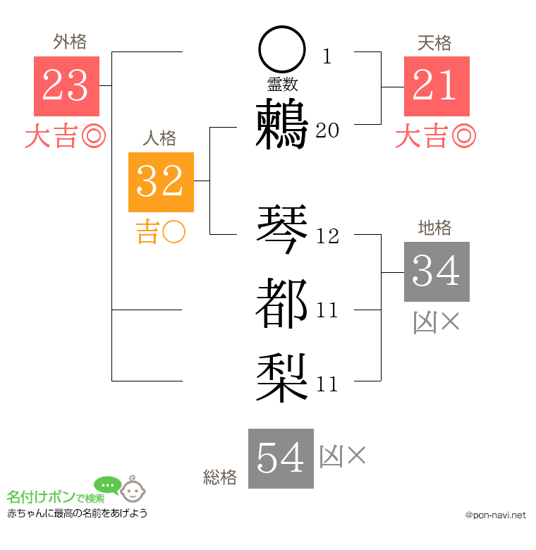 鶫 琴都梨さんの姓名判断結果
