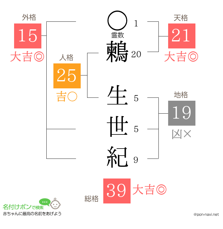 鶫 生世紀さんの姓名判断結果