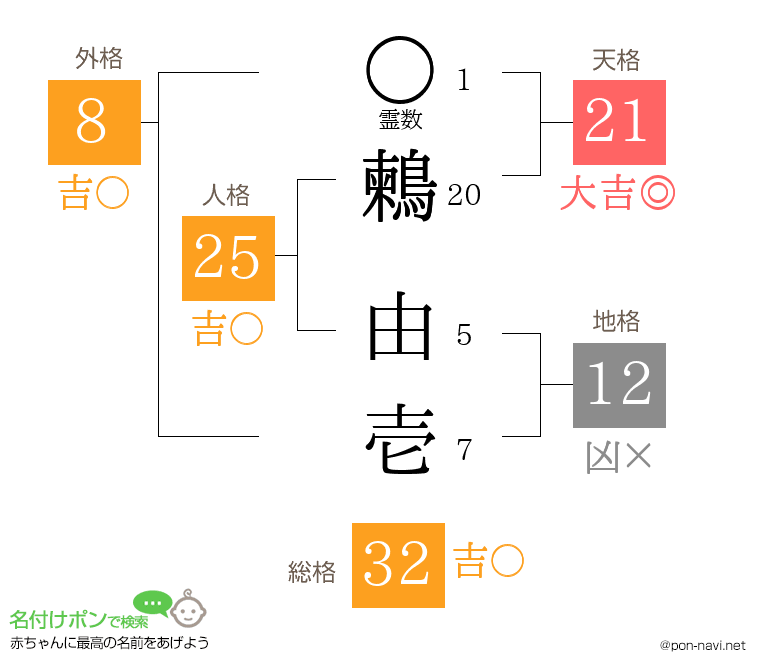 鶫 由壱さんの姓名判断結果