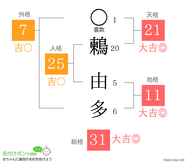 鶫 由多さんの姓名判断結果