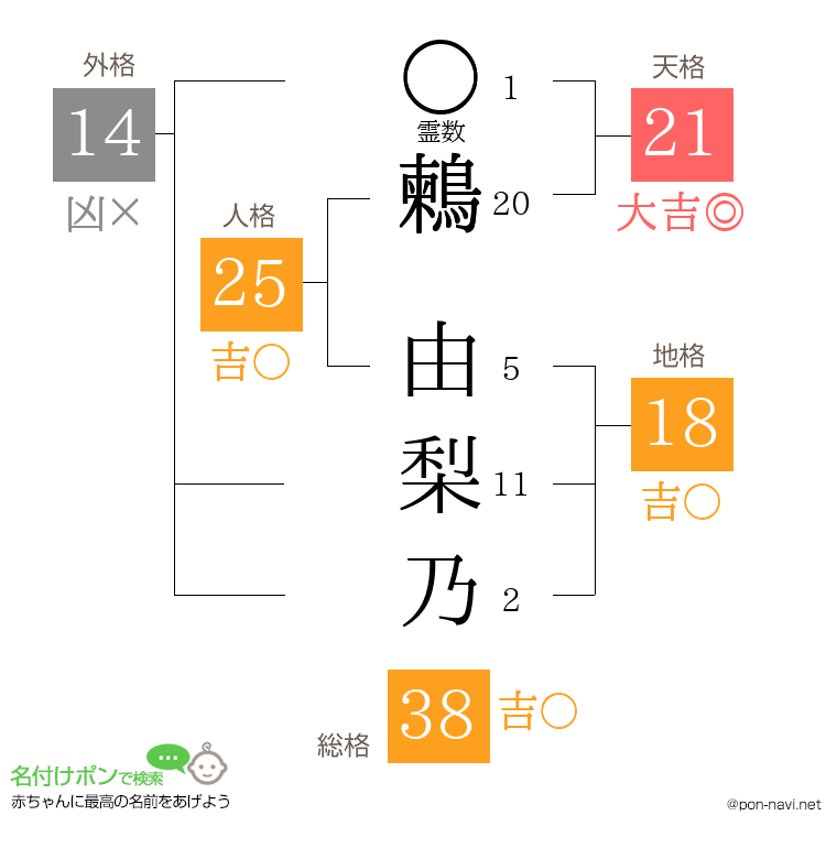 鶫 由梨乃さんの姓名判断結果