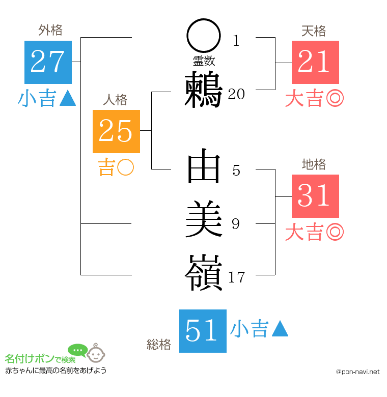 鶫 由美嶺さんの姓名判断結果