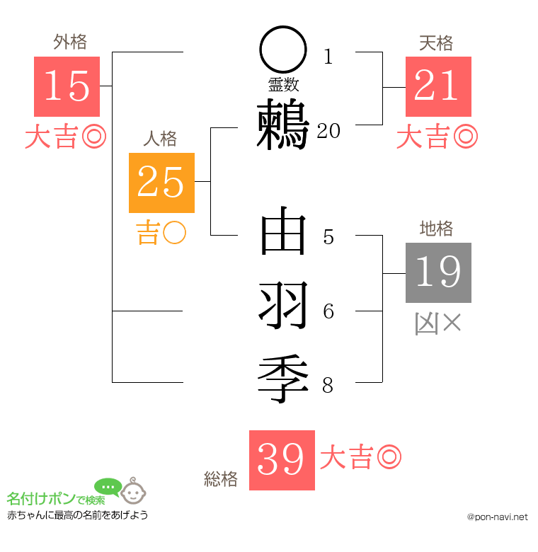 鶫 由羽季さんの姓名判断結果