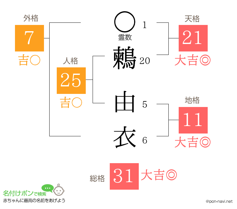 鶫 由衣さんの姓名判断結果