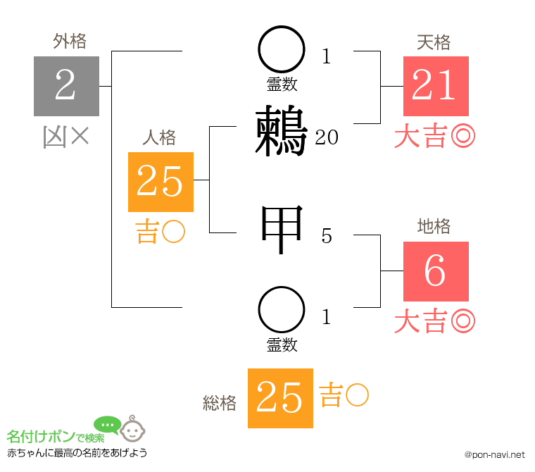 鶫 甲さんの姓名判断結果
