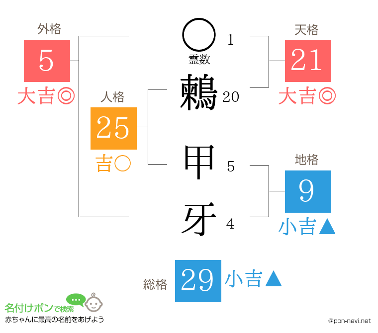 鶫 甲牙さんの姓名判断結果