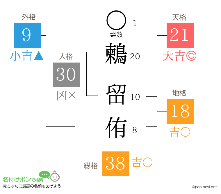 鶫 留侑さんの姓名判断結果