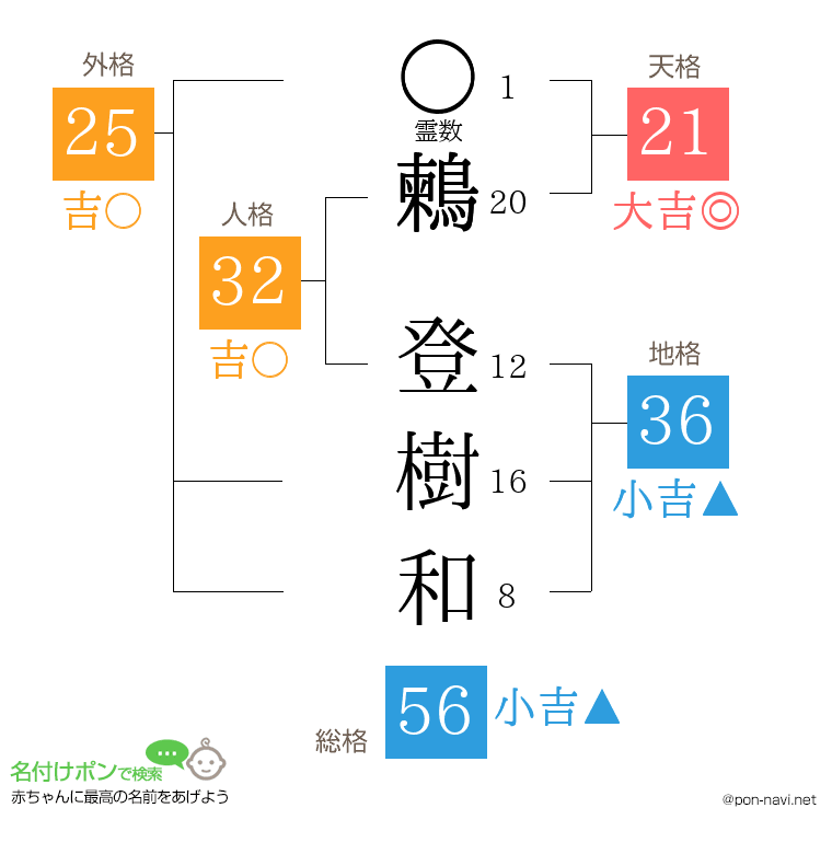鶫 登樹和さんの姓名判断結果