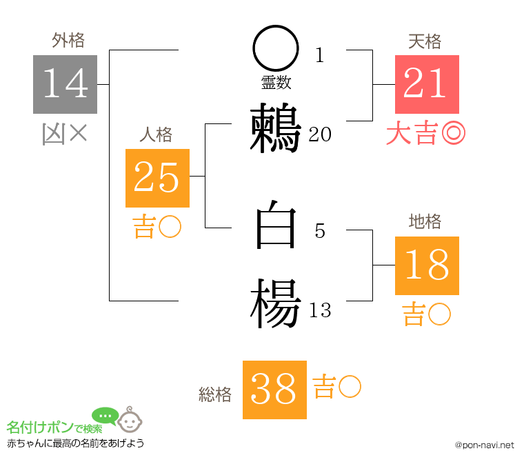 鶫 白楊さんの姓名判断結果