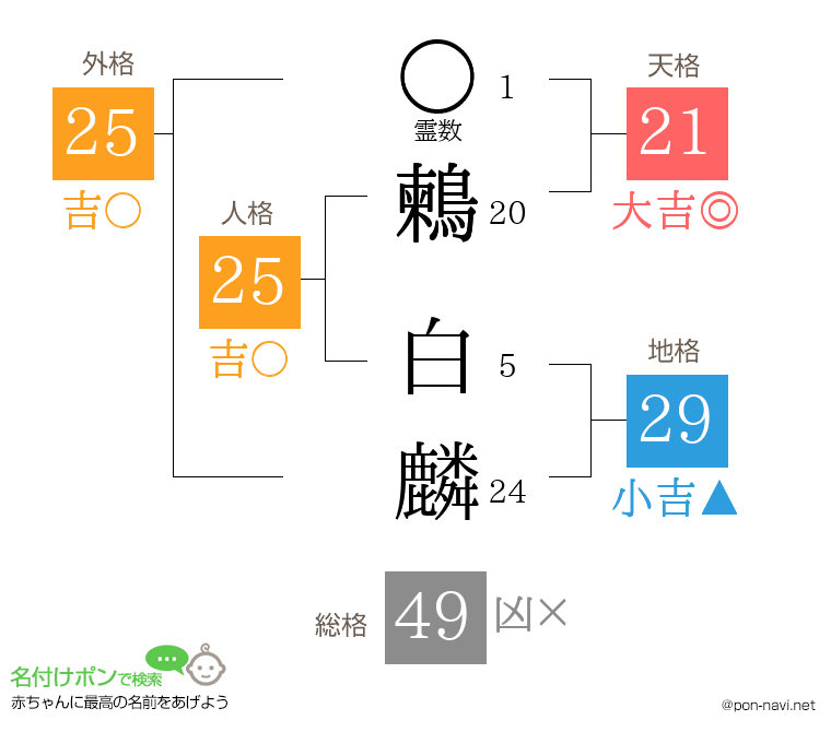 鶫 白麟さんの姓名判断結果