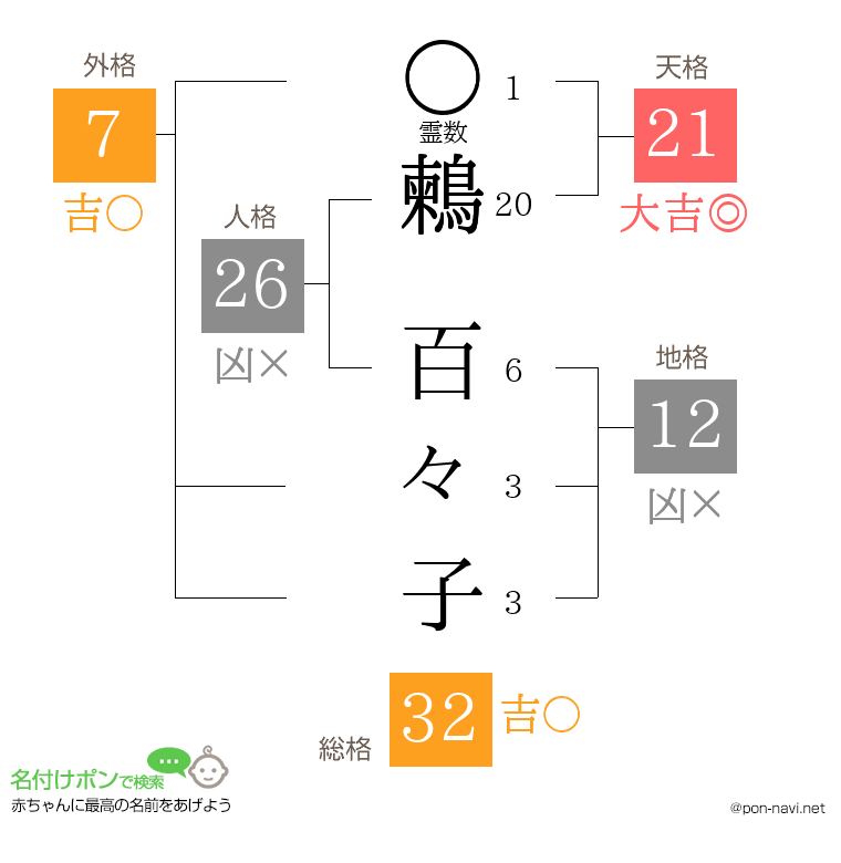 鶫 百々子さんの姓名判断結果