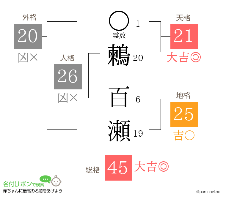 鶫 百瀬さんの姓名判断結果