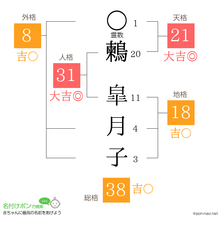 鶫 皐月子さんの姓名判断結果