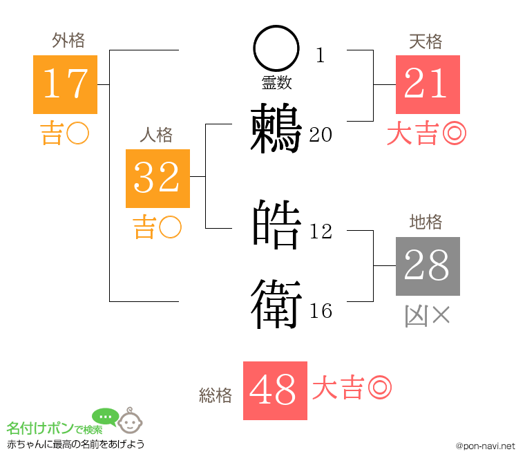 鶫 皓衛さんの姓名判断結果