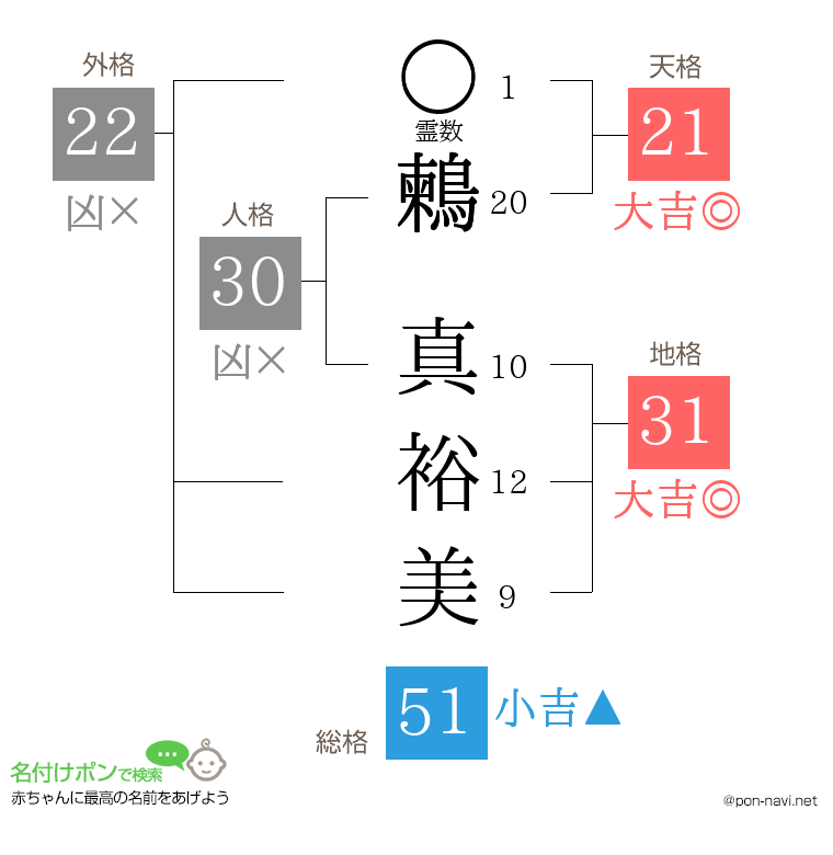 鶫 真裕美さんの姓名判断結果