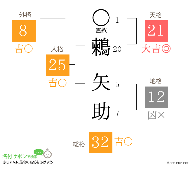 鶫 矢助さんの姓名判断結果