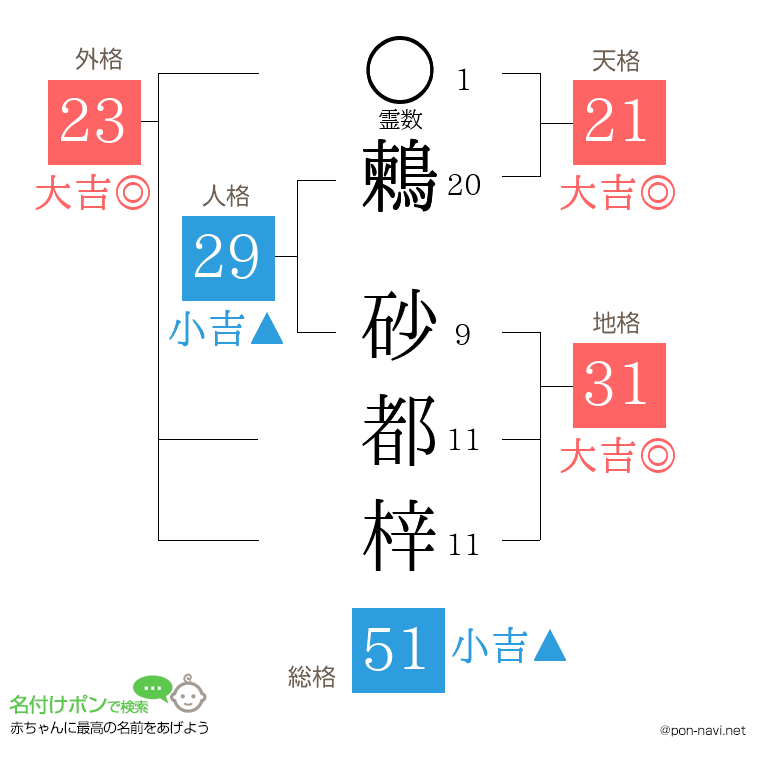 鶫 砂都梓さんの姓名判断結果