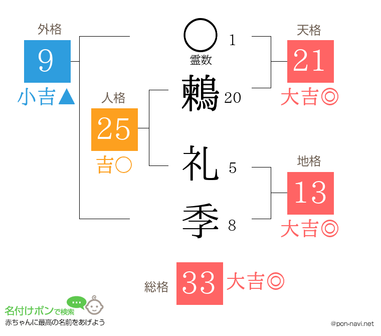 鶫 礼季さんの姓名判断結果