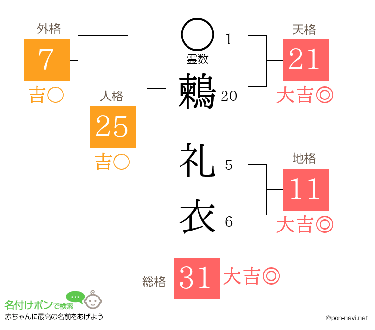 鶫 礼衣さんの姓名判断結果