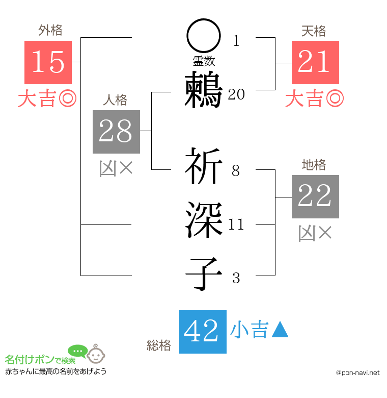 鶫 祈深子さんの姓名判断結果