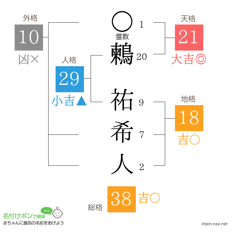 鶫 祐希人さんの姓名判断結果