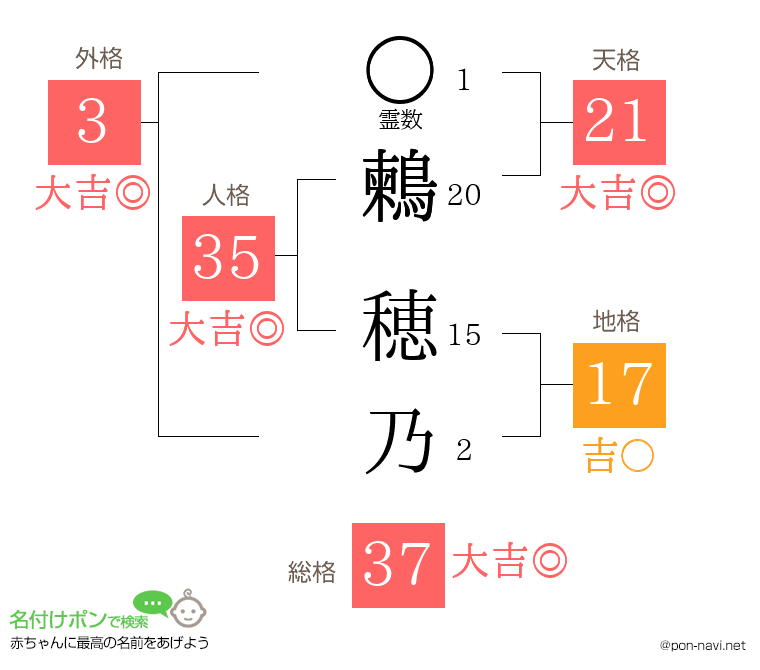 鶫 穂乃さんの姓名判断結果