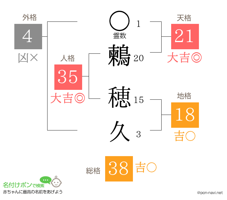 鶫 穂久さんの姓名判断結果